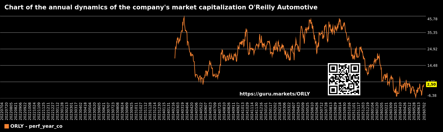 Chart of the annual dynamics of the company's market capitalization O'Reilly Automotive